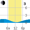 Tide chart for Shell Beach, Lake Borgne, Louisiana on 2024/01/3