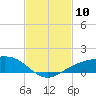 Tide chart for Shell Beach, Lake Borgne, Louisiana on 2024/02/10
