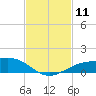 Tide chart for Shell Beach, Lake Borgne, Louisiana on 2024/02/11