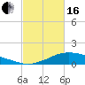 Tide chart for Shell Beach, Lake Borgne, Louisiana on 2024/02/16