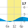 Tide chart for Shell Beach, Lake Borgne, Louisiana on 2024/02/17