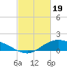 Tide chart for Shell Beach, Lake Borgne, Louisiana on 2024/02/19