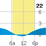 Tide chart for Shell Beach, Lake Borgne, Louisiana on 2024/02/22
