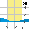 Tide chart for Shell Beach, Lake Borgne, Louisiana on 2024/02/25