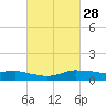 Tide chart for Shell Beach, Lake Borgne, Louisiana on 2024/02/28