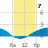 Tide chart for Shell Beach, Lake Borgne, Louisiana on 2024/02/7