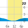 Tide chart for Shell Beach, Lake Borgne, Louisiana on 2024/03/22