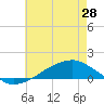 Tide chart for Shell Beach, Lake Borgne, Louisiana on 2024/05/28