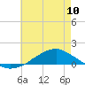 Tide chart for Shell Beach, Lake Borgne, Louisiana on 2024/06/10