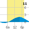 Tide chart for Shell Beach, Lake Borgne, Louisiana on 2024/06/11