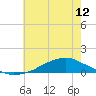 Tide chart for Shell Beach, Lake Borgne, Louisiana on 2024/06/12