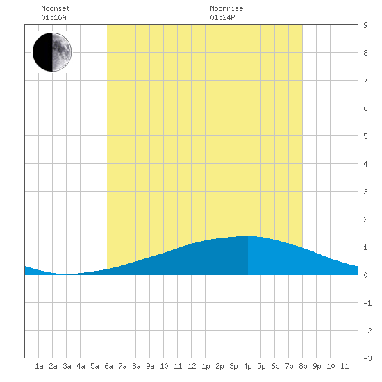 Tide chart for Shell Beach, Lake Borgne on 2024/06/14