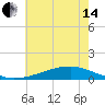 Tide chart for Shell Beach, Lake Borgne, Louisiana on 2024/06/14