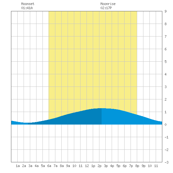 Tide chart for Shell Beach, Lake Borgne on 2024/06/15