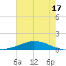 Tide chart for Shell Beach, Lake Borgne, Louisiana on 2024/06/17