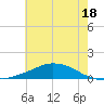 Tide chart for Shell Beach, Lake Borgne, Louisiana on 2024/06/18