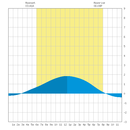 Tide chart for Shell Beach, Lake Borgne on 2024/06/19