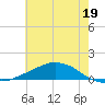 Tide chart for Shell Beach, Lake Borgne, Louisiana on 2024/06/19