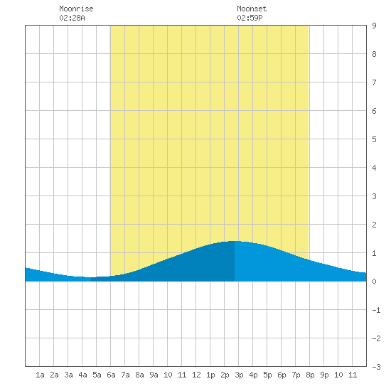 Tide chart for Shell Beach, Lake Borgne on 2024/06/01