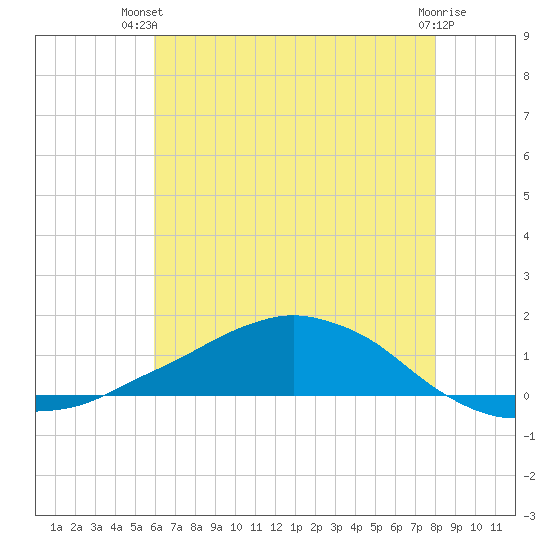 Tide chart for Shell Beach, Lake Borgne on 2024/06/20
