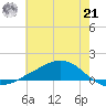 Tide chart for Shell Beach, Lake Borgne, Louisiana on 2024/06/21