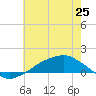 Tide chart for Shell Beach, Lake Borgne, Louisiana on 2024/06/25