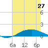 Tide chart for Shell Beach, Lake Borgne, Louisiana on 2024/06/27
