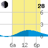 Tide chart for Shell Beach, Lake Borgne, Louisiana on 2024/06/28