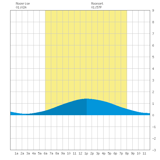 Tide chart for Shell Beach, Lake Borgne on 2024/06/29