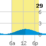 Tide chart for Shell Beach, Lake Borgne, Louisiana on 2024/06/29