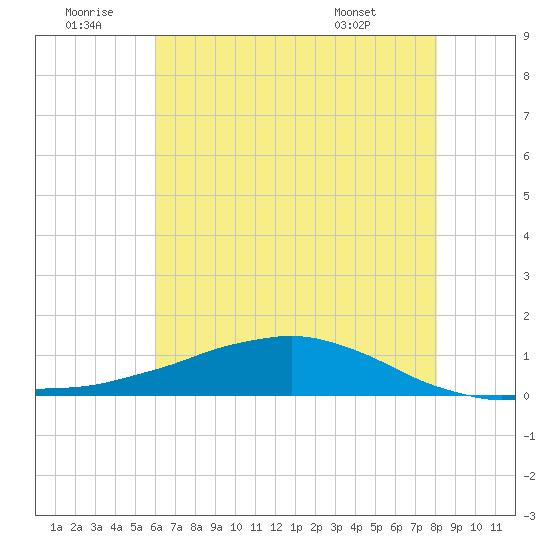 Tide chart for Shell Beach, Lake Borgne on 2024/06/30