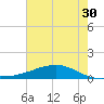 Tide chart for Shell Beach, Lake Borgne, Louisiana on 2024/06/30