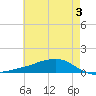 Tide chart for Shell Beach, Lake Borgne, Louisiana on 2024/06/3