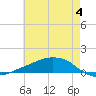 Tide chart for Shell Beach, Lake Borgne, Louisiana on 2024/06/4