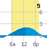 Tide chart for Shell Beach, Lake Borgne, Louisiana on 2024/06/5