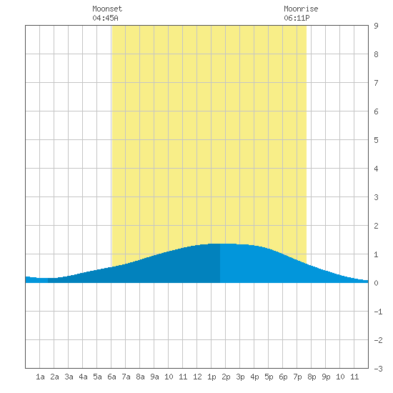 Tide chart for Shell Beach, Lake Borgne on 2025/05/10