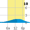Tide chart for Shell Beach, Lake Borgne, Louisiana on 2025/05/10