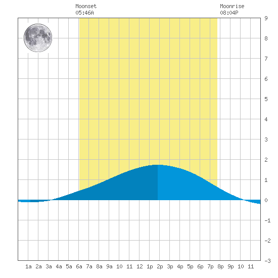 Tide chart for Shell Beach, Lake Borgne on 2025/05/12