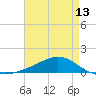 Tide chart for Shell Beach, Lake Borgne, Louisiana on 2025/05/13