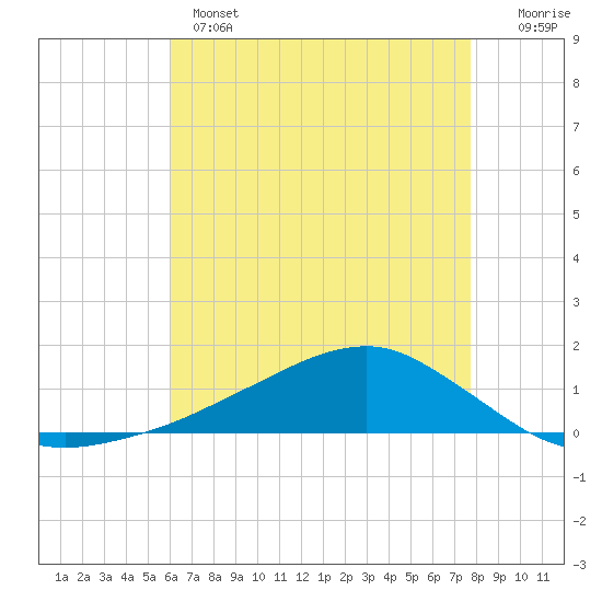 Tide chart for Shell Beach, Lake Borgne on 2025/05/14
