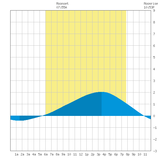 Tide chart for Shell Beach, Lake Borgne on 2025/05/15