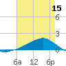 Tide chart for Shell Beach, Lake Borgne, Louisiana on 2025/05/15