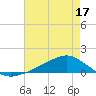 Tide chart for Shell Beach, Lake Borgne, Louisiana on 2025/05/17