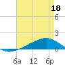 Tide chart for Shell Beach, Lake Borgne, Louisiana on 2025/05/18