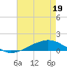 Tide chart for Shell Beach, Lake Borgne, Louisiana on 2025/05/19