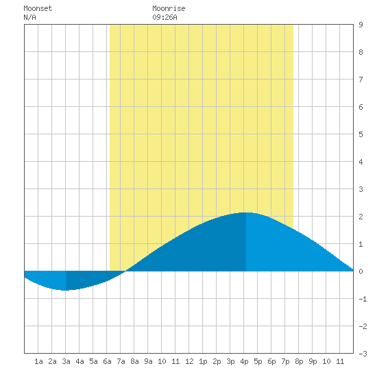 Tide chart for Shell Beach, Lake Borgne on 2025/05/01