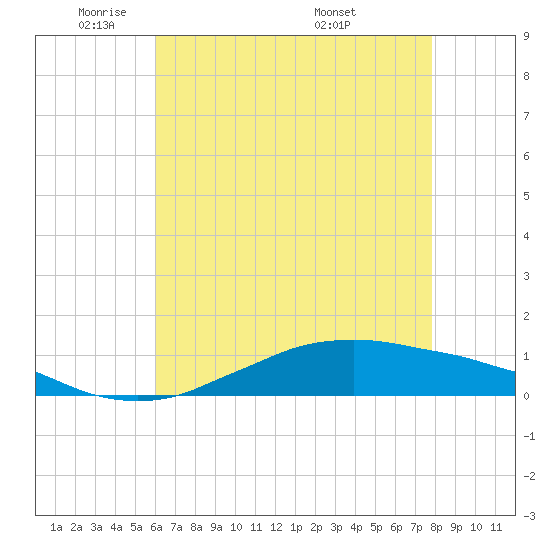 Tide chart for Shell Beach, Lake Borgne on 2025/05/21