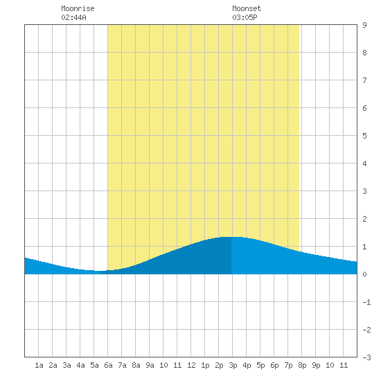 Tide chart for Shell Beach, Lake Borgne on 2025/05/22