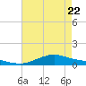 Tide chart for Shell Beach, Lake Borgne, Louisiana on 2025/05/22