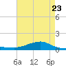 Tide chart for Shell Beach, Lake Borgne, Louisiana on 2025/05/23